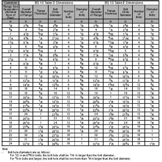 Tables D and E of BS 10 : 1962 Flange Dimensions and weights