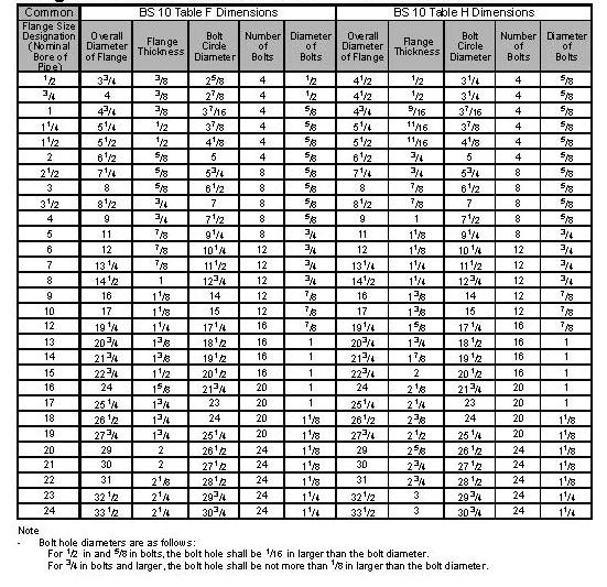 Tables F and H of BS 10 : 1962 Flange Dimensions and weights