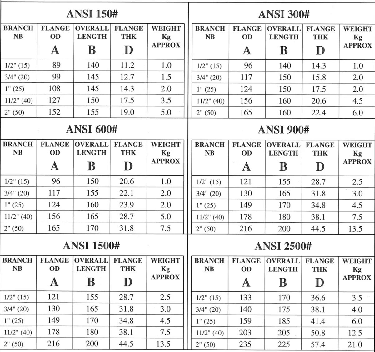 ASME B16.5 Nipoflange Dimensions and weights