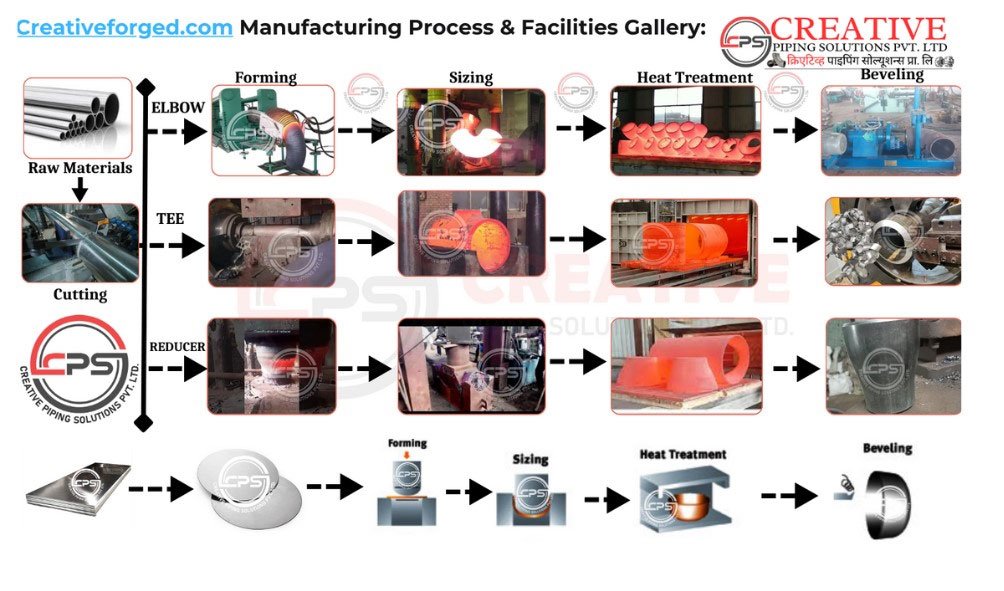 Buttweld Pipe Fittings Manufacturing Process