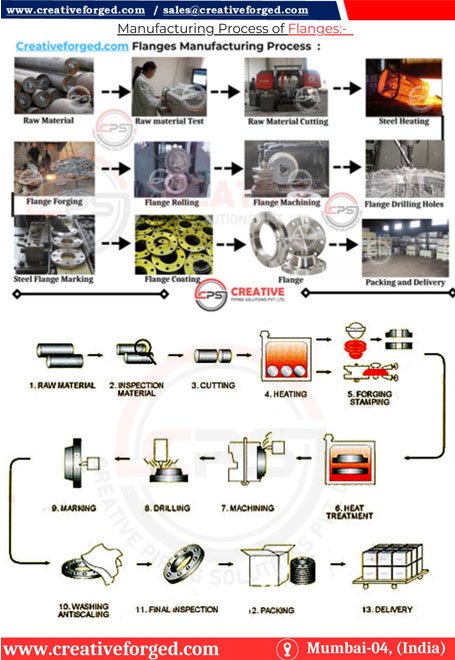 Manufacture Process of Flange