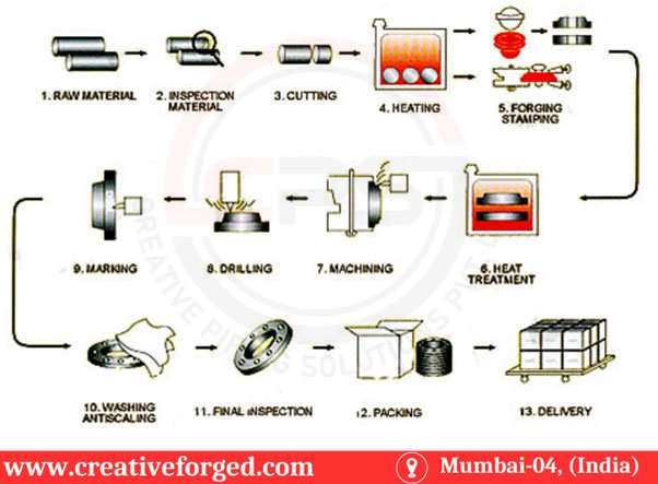 Manufacture Process of High Hub Blind Flange